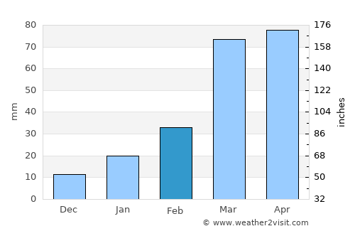 Guder average rain in February
