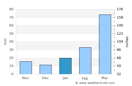 Guder average rain in January