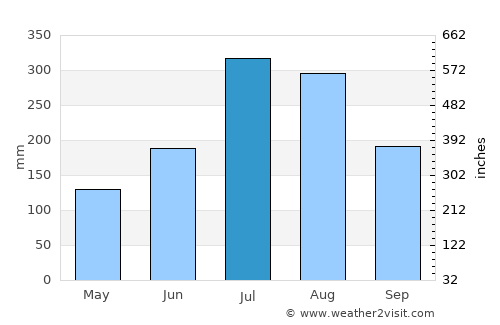 Guder average rain in July