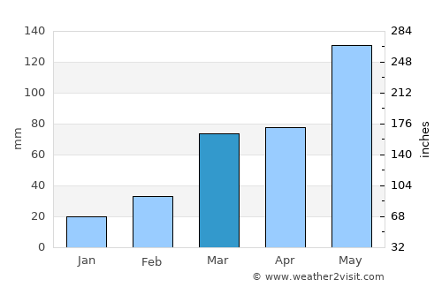 Guder average rain in March