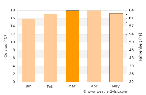Guder average temperature in March