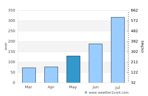 Guder average rain in May
