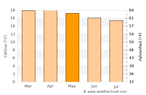 Guder average temperature in May