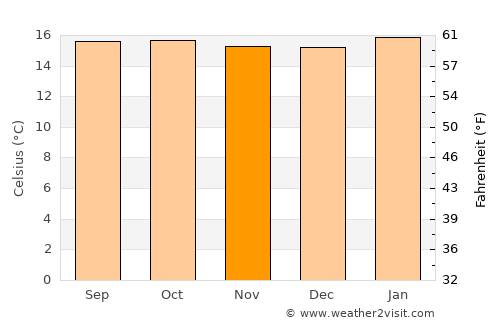 Guder average temperature in November
