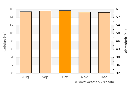 Guder average temperature in October