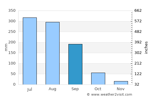 Guder average rain in September