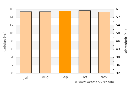 Guder average temperature in September