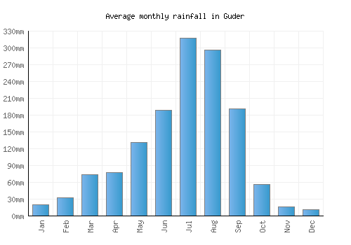 Guder monthly rainfall chart (mm)