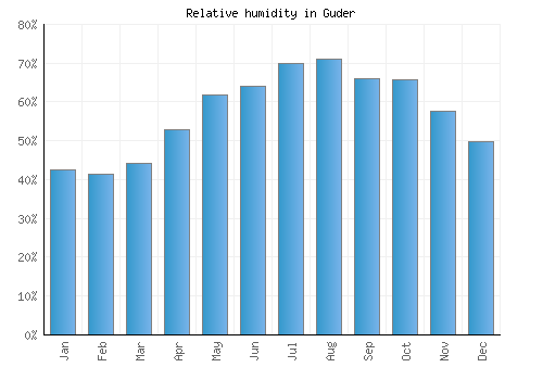 Guder relative humidity averages