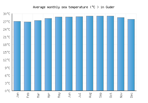 Guder average sea temperature chart (Celsius)