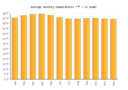 Guder average temperature chart (Fahrenheit)