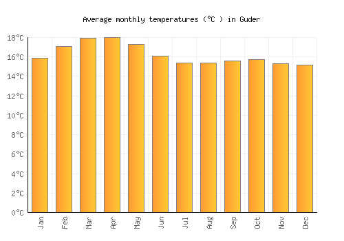 Guder average temperature chart (Celsius)