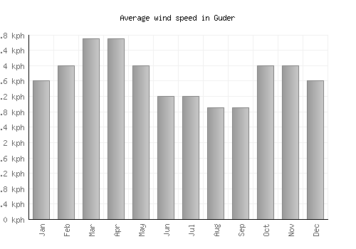 Guder average winspeed by month (km/h)
