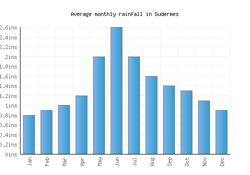 Gudermes monthly rainfall chart (inches)