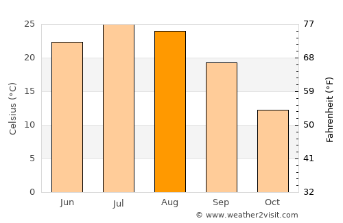 Gudermes average temperature in August