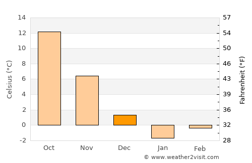 Gudermes average temperature in December