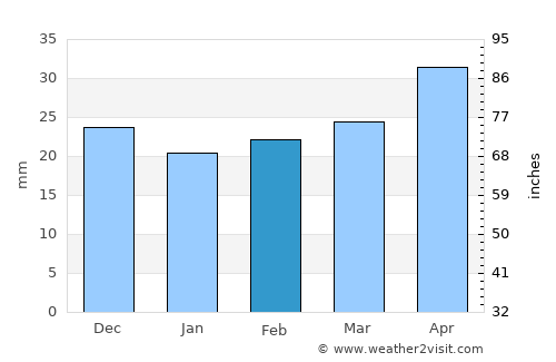 Gudermes average rain in February