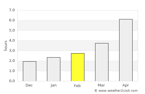 Gudermes average rain in February