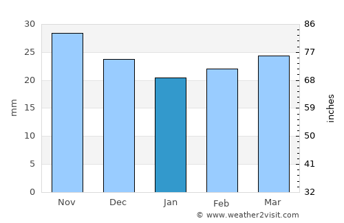 Gudermes average rain in January