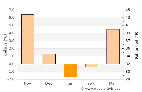 Gudermes average temperature in January