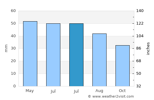 Gudermes average rain in July