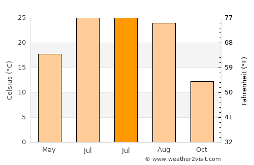 Gudermes average temperature in July