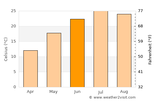 Gudermes average temperature in June