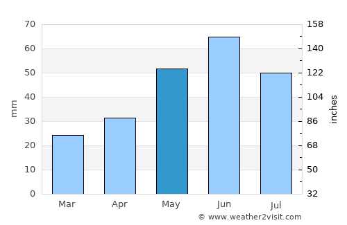 Gudermes average rain in May