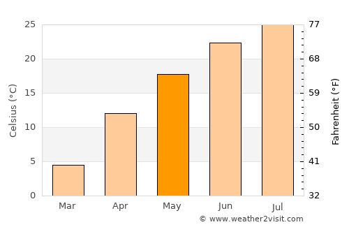Gudermes average temperature in May