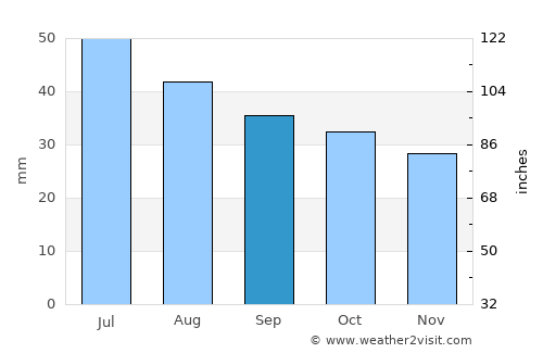 Gudermes average rain in September