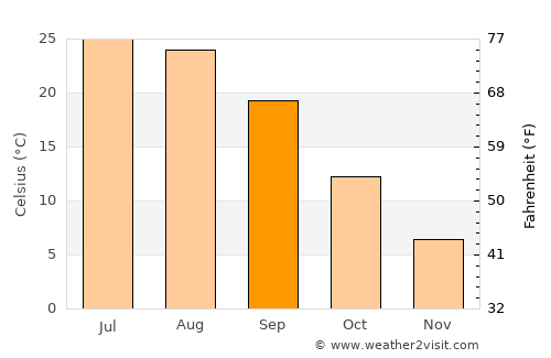 Gudermes average temperature in September
