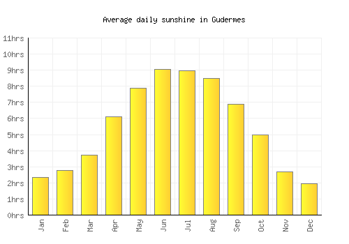 Gudermes average daily sunshine chart