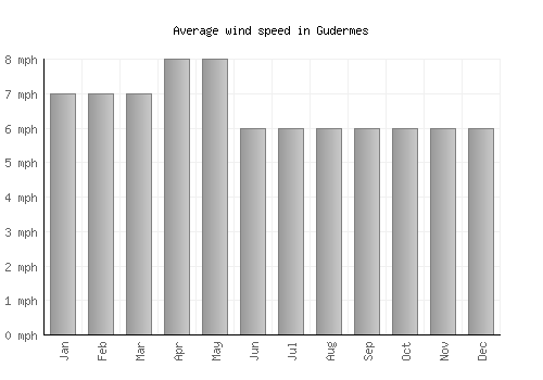 Gudermes average winspeed by month (mph)