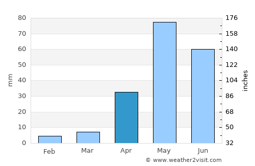 Gudibanda average rain in April