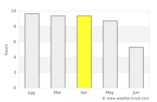 Gudibanda average rain in April