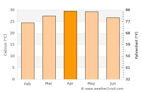 Gudibanda average temperature in April