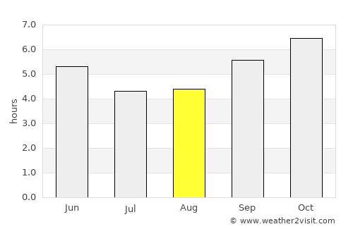 Gudibanda average rain in August