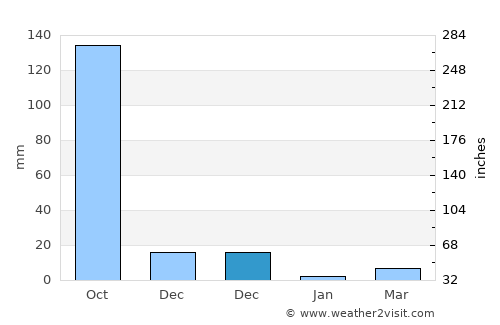 Gudibanda average rain in December