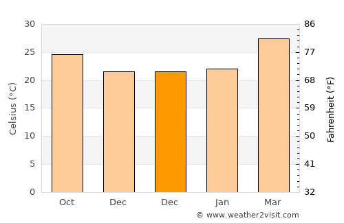 Gudibanda average temperature in December
