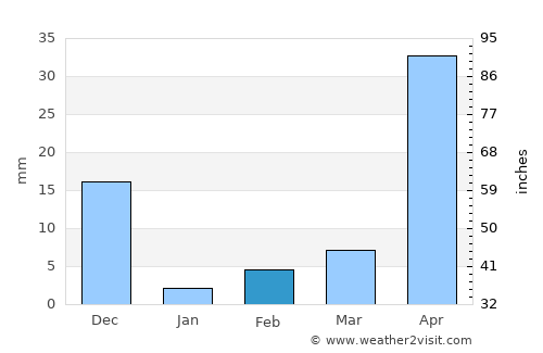 Gudibanda average rain in February