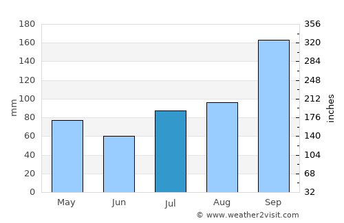 Gudibanda average rain in July