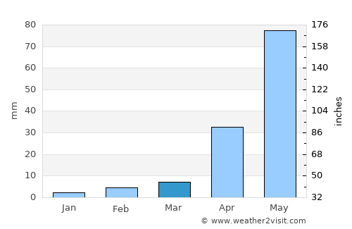Gudibanda average rain in March