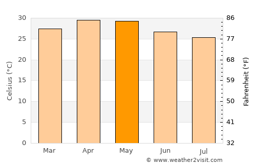 Gudibanda average temperature in May