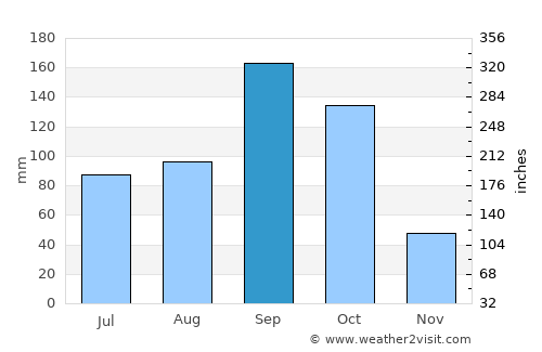 Gudibanda average rain in September