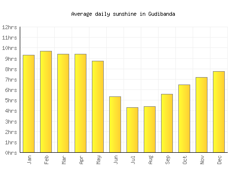Gudibanda average daily sunshine chart