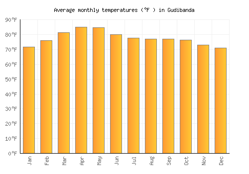 Gudibanda average temperature chart (Fahrenheit)
