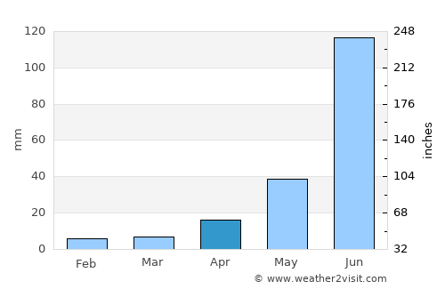 Gudivāda average rain in April
