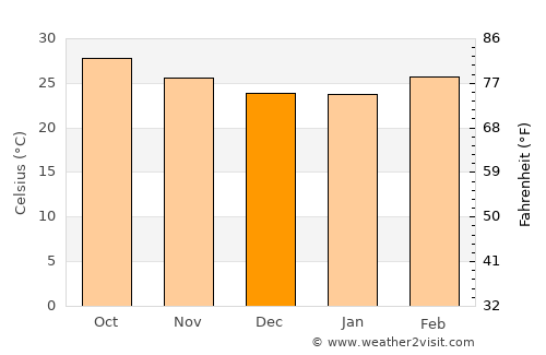 Gudivāda average temperature in December