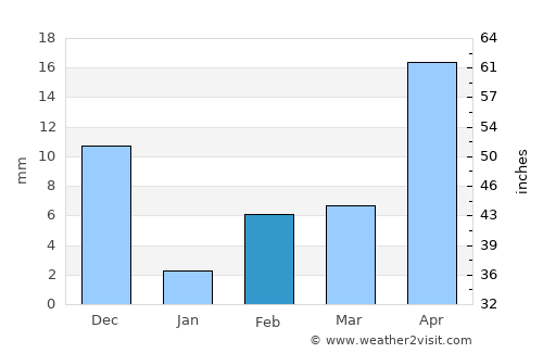 Gudivāda average rain in February