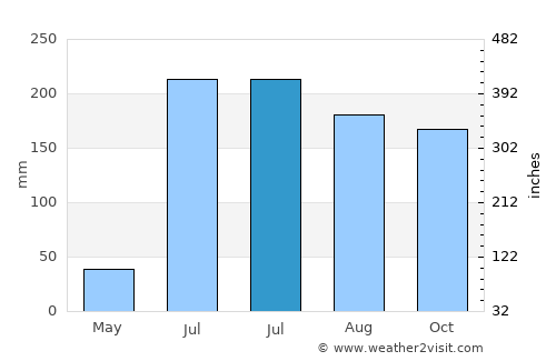 Gudivāda average rain in July